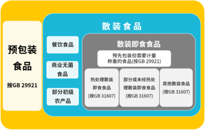 GB31607-2021《食品安全国家标准 散装即食食品中致病菌限量》解读 预包装食品的对照与启示